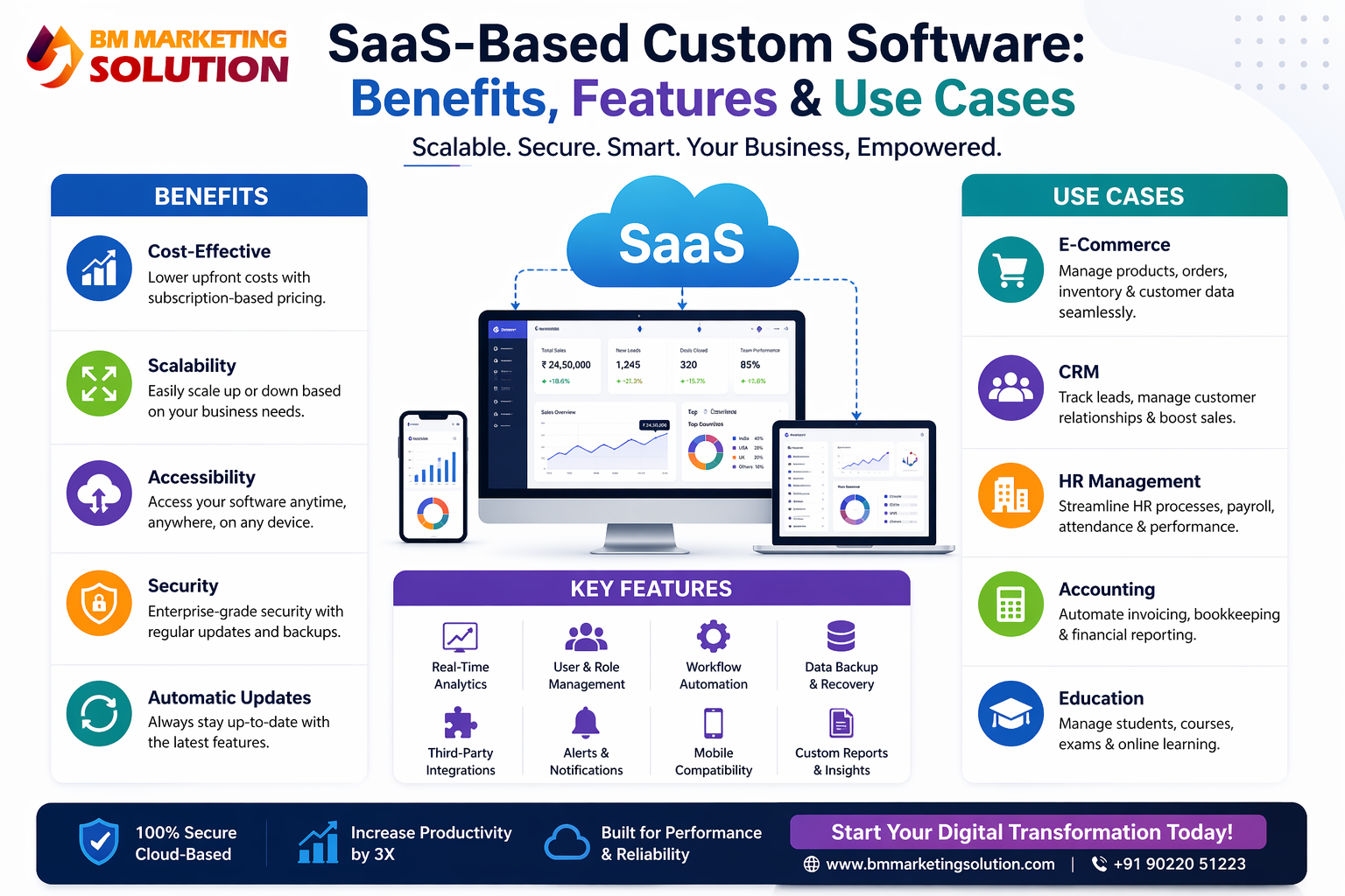 SaaS-Based Custom Software for business growth and scalability