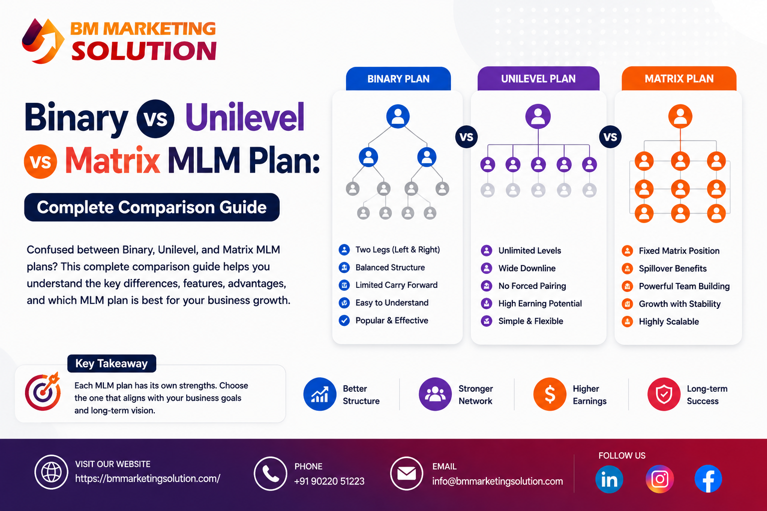 Binary vs Unilevel vs Matrix MLM Plan Comparison