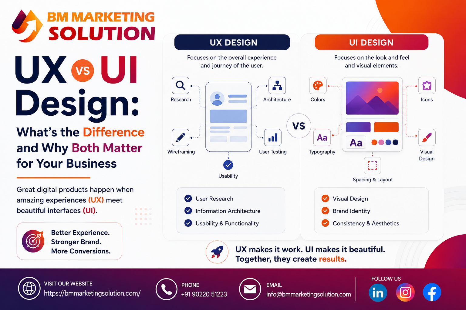 Difference between UX and UI design for SEO friendly website design