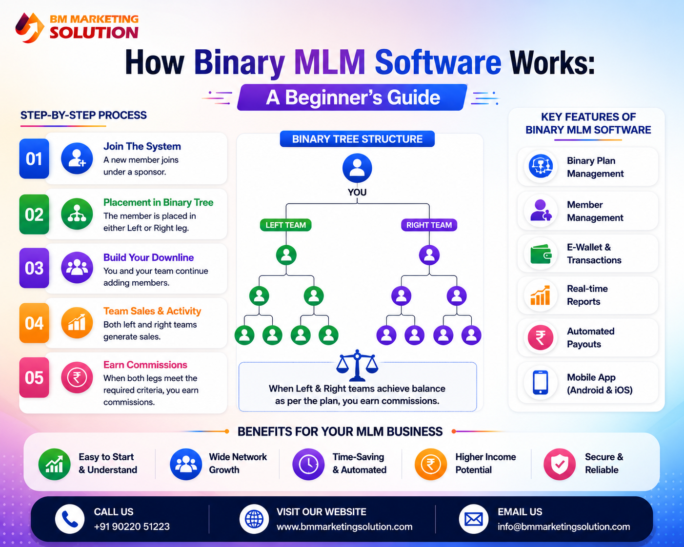 How Binary MLM Software Works with automated commission management and genealogy tree