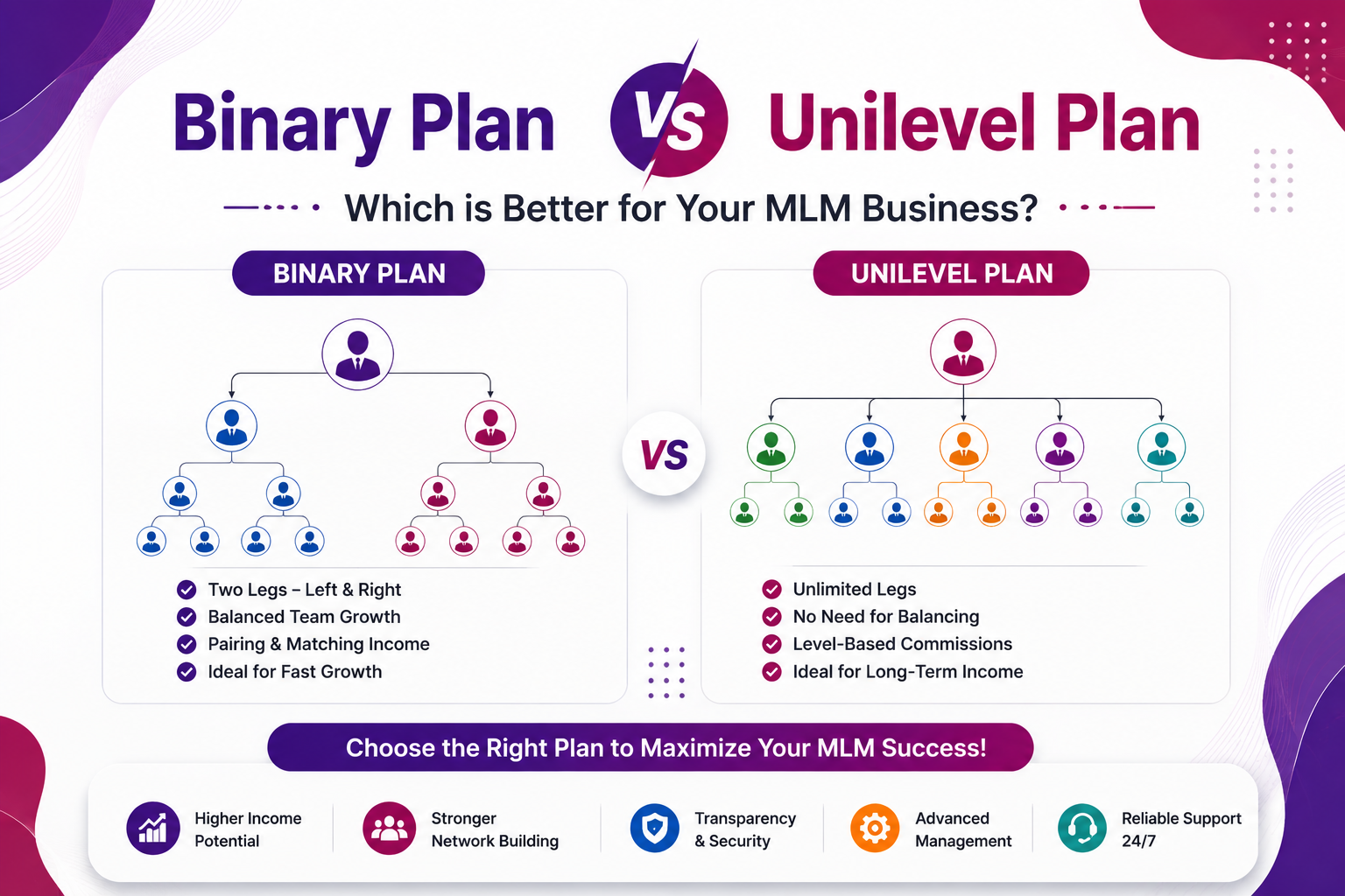 Binary Plan vs Unilevel Plan comparison showing the best MLM compensation plan for network marketing businesses.