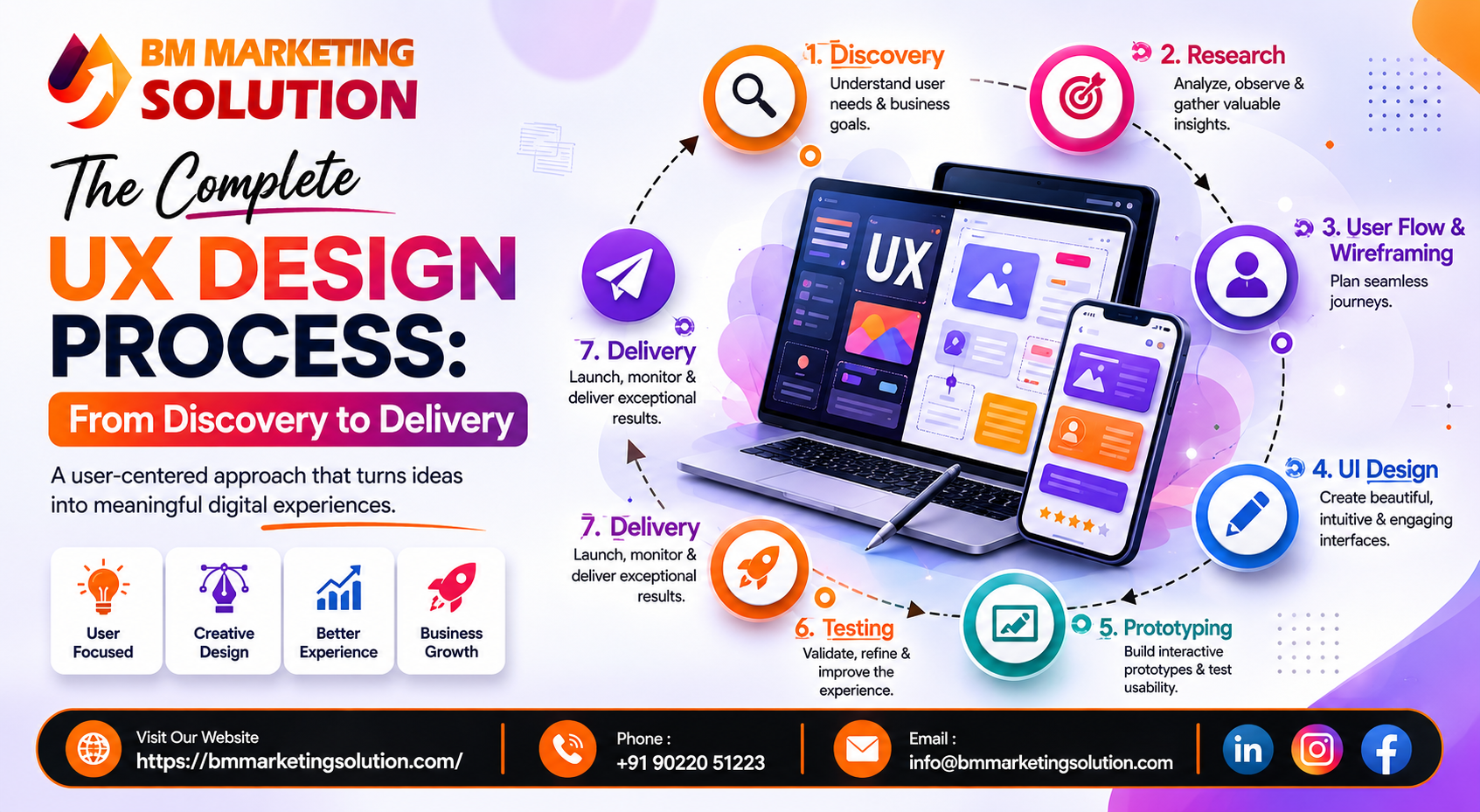 UX Design Process showing discovery, user research, wireframing, prototyping, usability testing, and final delivery stages.