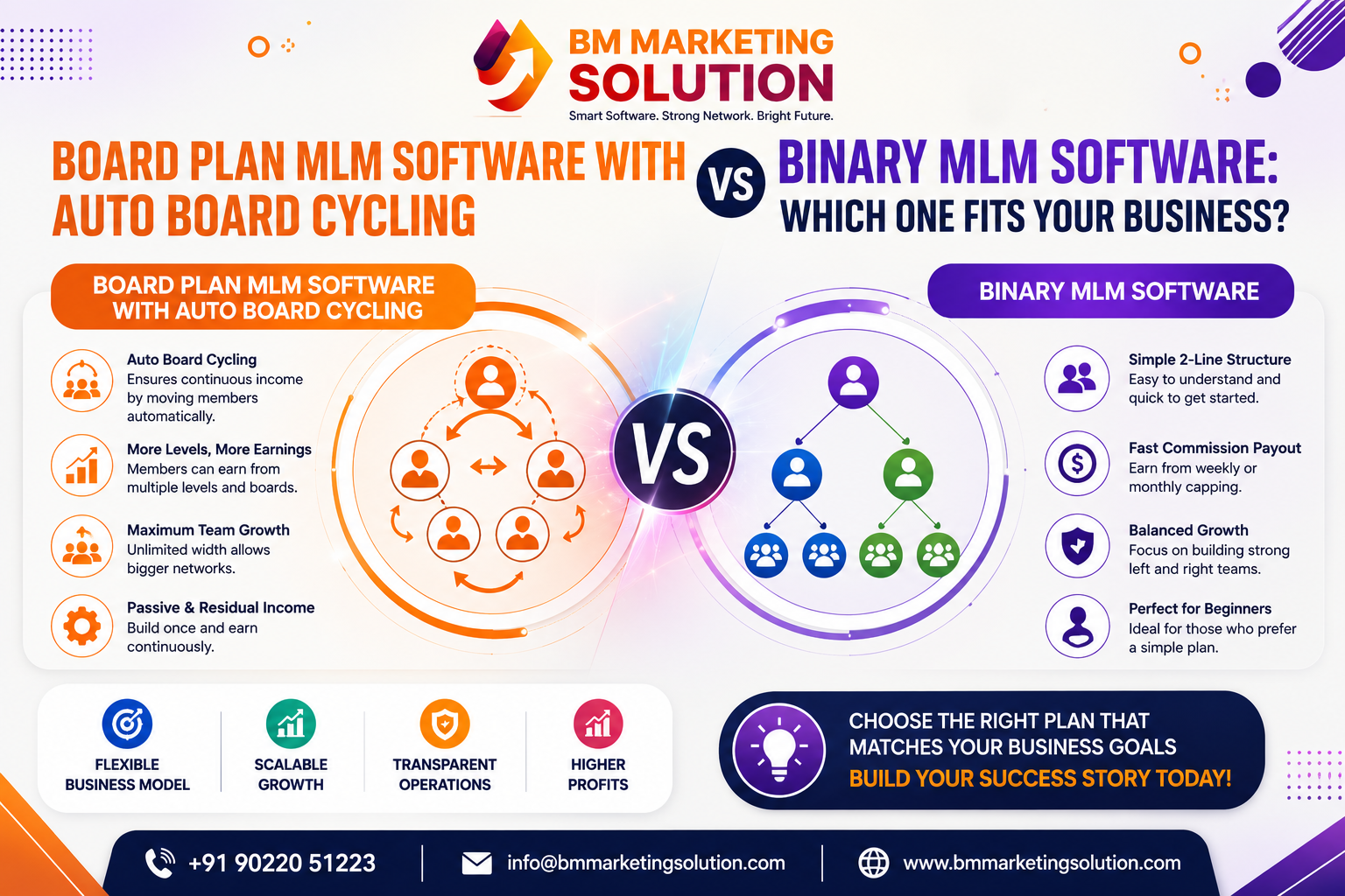Difference Between Board Plan MLM Software with Auto Board Cycling and Binary MLM Software for network marketing businesses