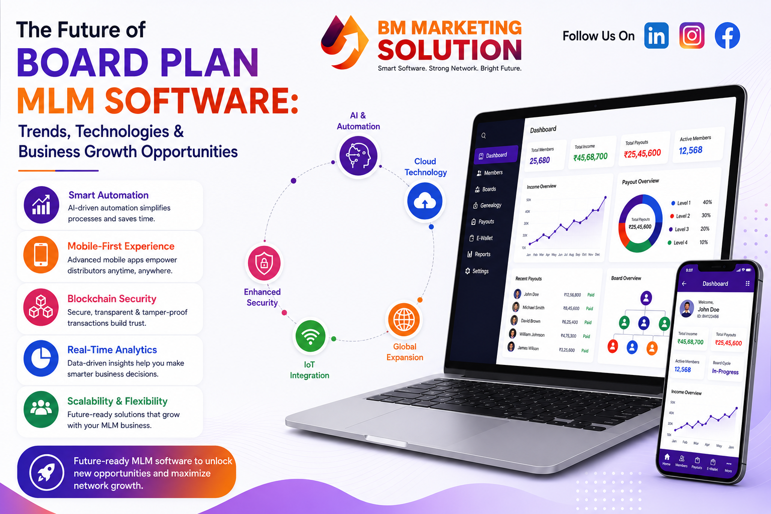 Future of Board Plan MLM Software with AI automation, cloud technology, real-time analytics, and secure commission management for MLM businesses.