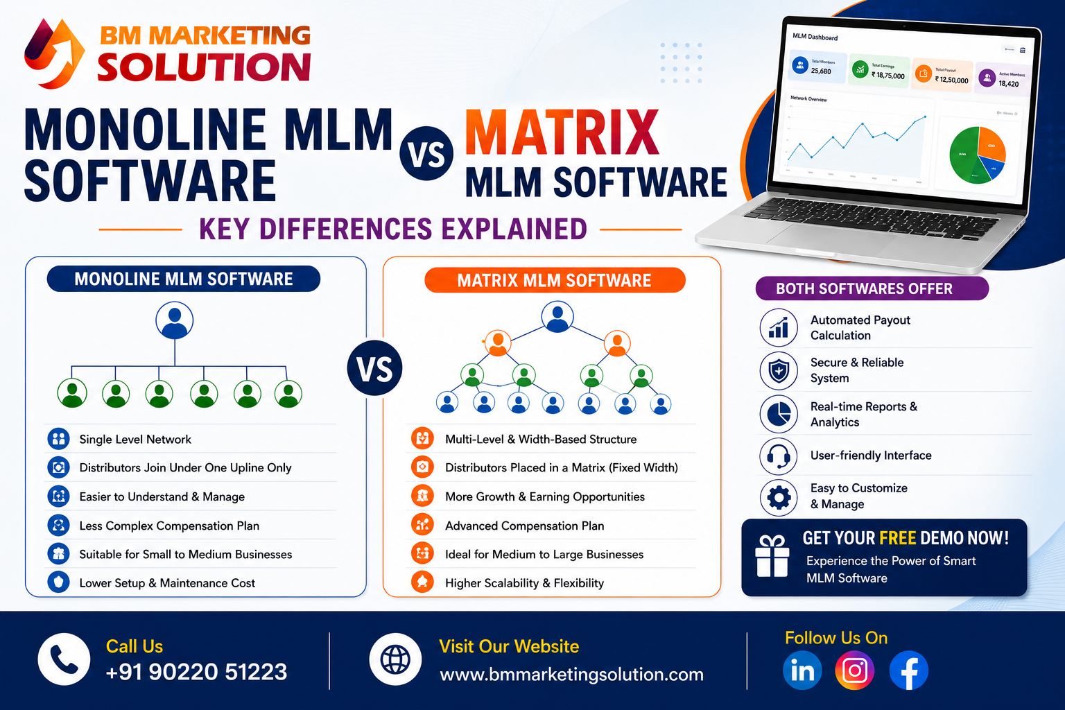 Comparison of Monoline MLM Software vs Matrix MLM Software showing network structure, spillover, and compensation plan differences