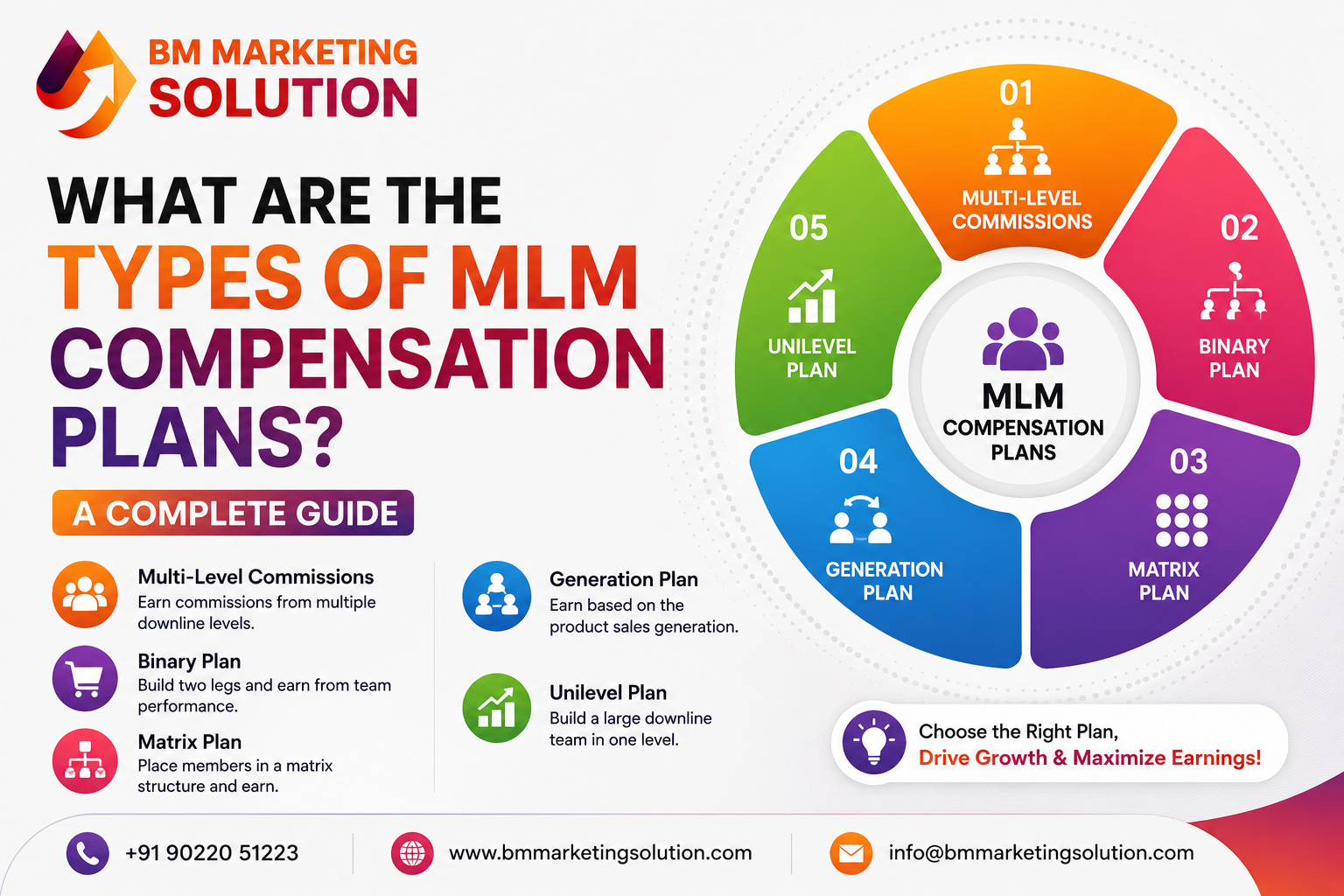 Illustration showing different types of MLM compensation plans including Binary, Matrix, Unilevel, Board, Generation, and Hybrid compensation plans for network marketing businesses.