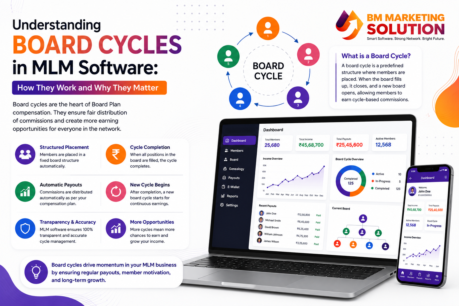 Board Cycles in MLM Software showing member placement, board completion, automatic board splitting, and commission distribution in a Board Plan MLM.