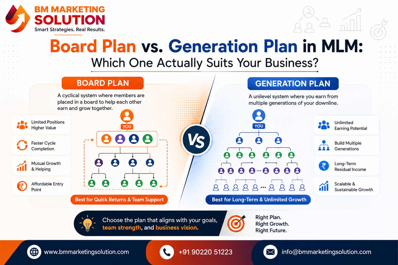 Board Plan vs Generation Plan in MLM showing a comparison of two popular MLM compensation plans for network marketing businesses.