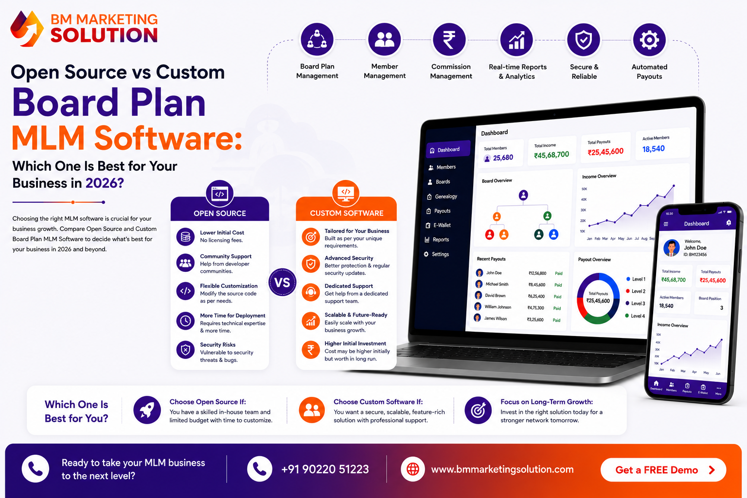 Open Source vs Custom Board Plan MLM Software comparison showing security, customization, scalability, and business growth features