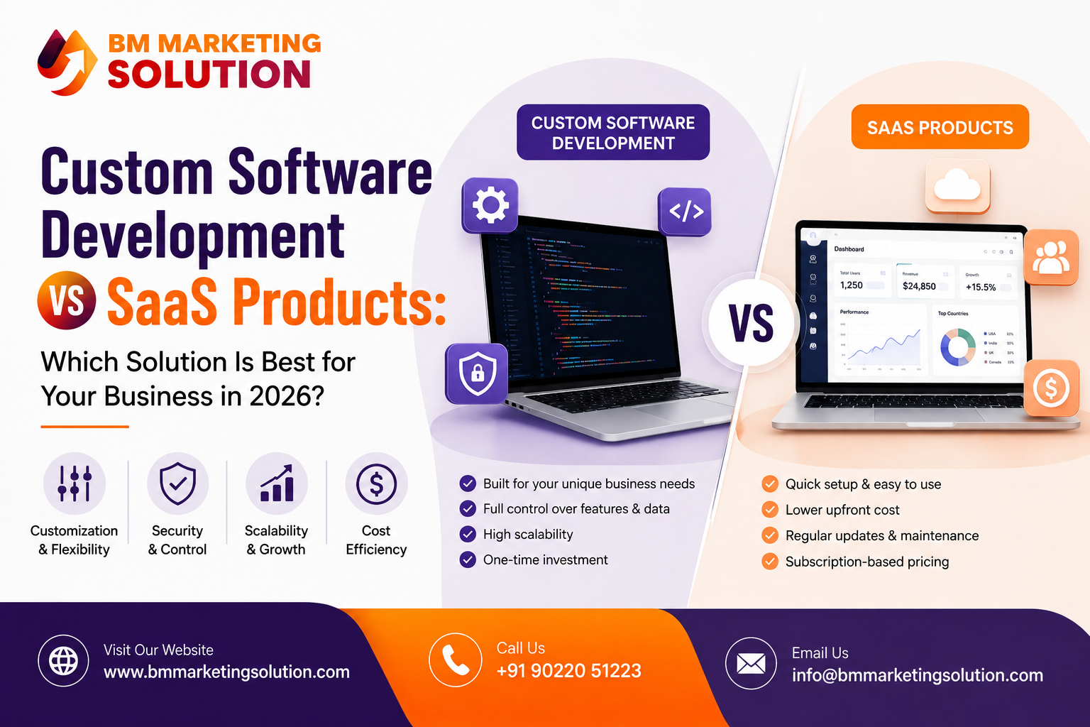Custom Software Development vs SaaS Products comparison for businesses in 2026