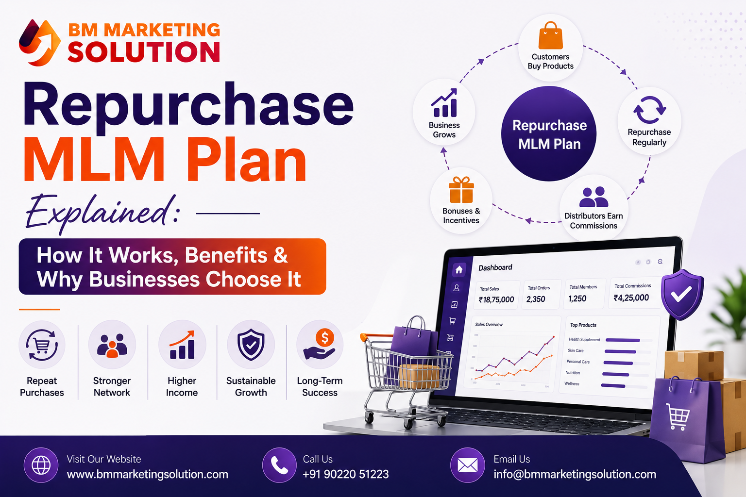 How does a Repurchase MLM Plan work