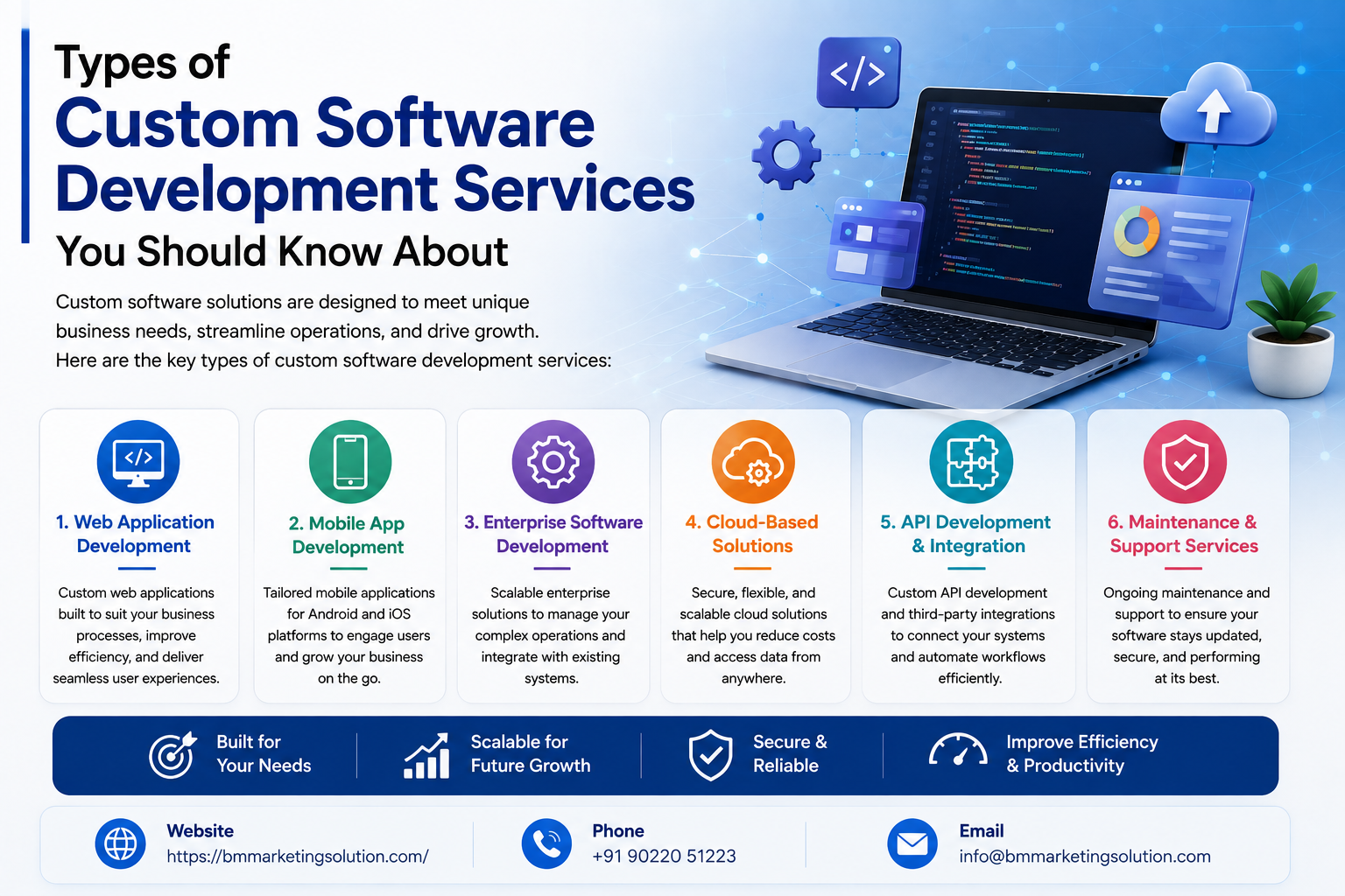Types of custom software development services including web, mobile, SaaS, enterprise, and cloud solutions