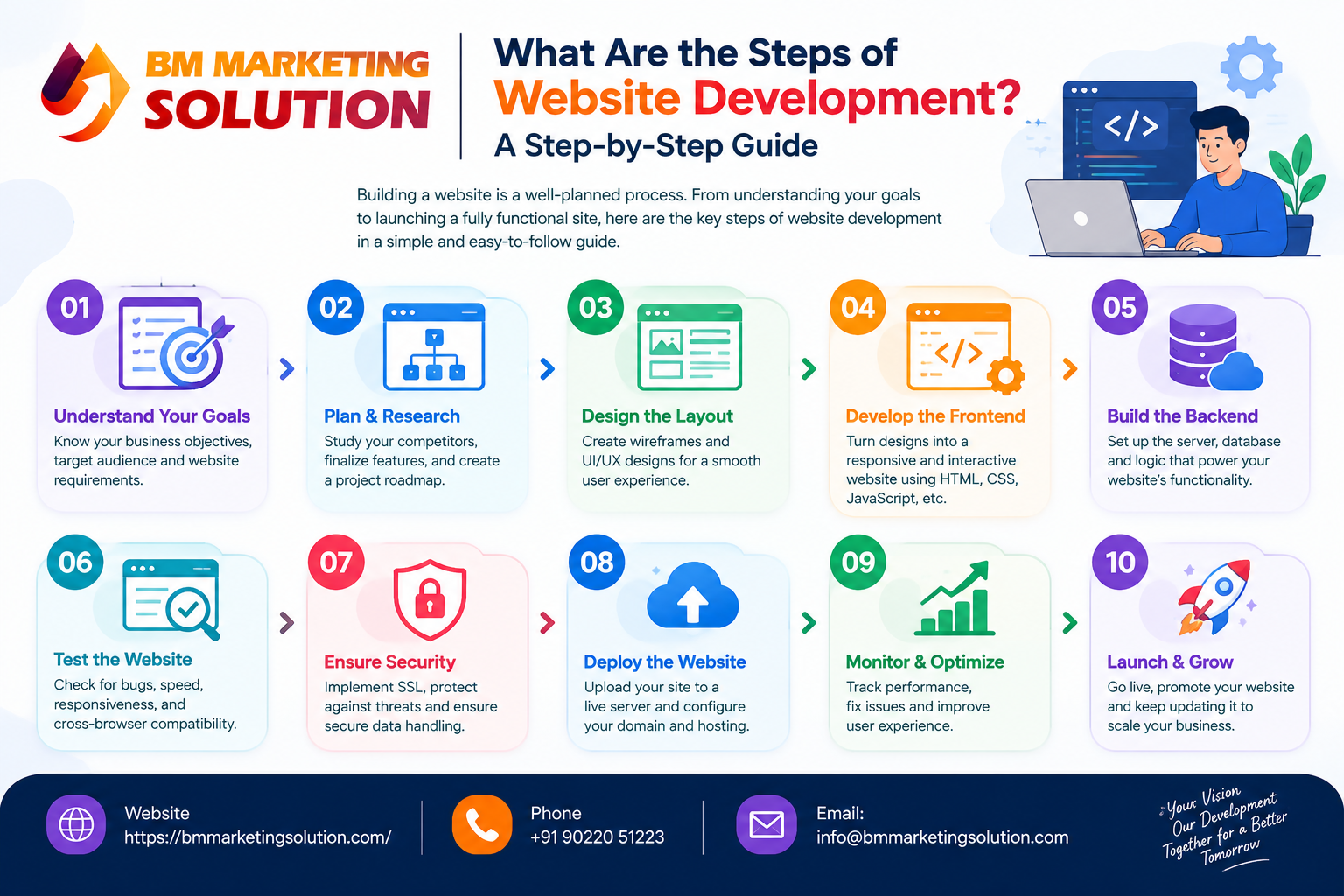 What are the steps of website development