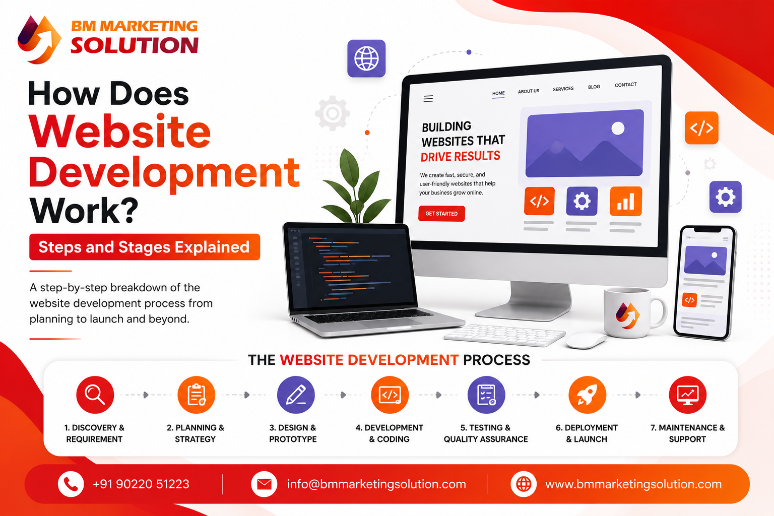 How does website development work and website development process